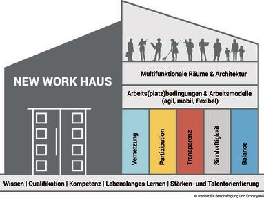 Grafik New Work Haus