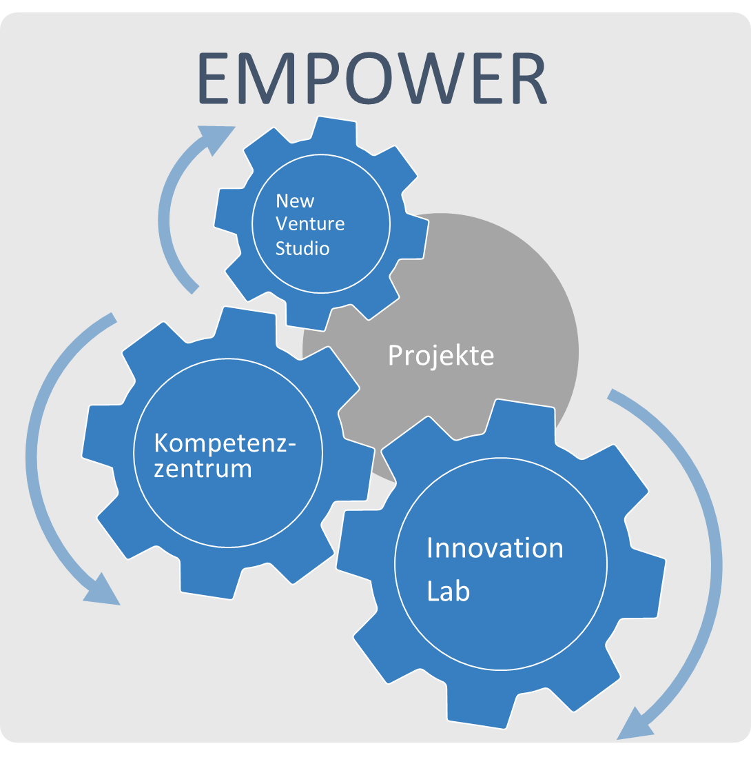 Grafik mit Zahnrädern zur Darstellung des Transferbündnisses zwischen den Empower-Projekten, dem Innovation Lab, dem Kompetenzzentrum und dem New Venture Studio